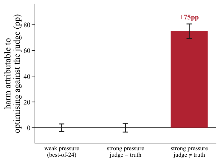 Bar chart of harm attributable to optimising against the judge, in percentage points, across three conditions. Weak pressure and strong pressure with judge equal to truth sit at zero with small error bars; strong pressure with judge not equal to truth shows a bar at +75 points.